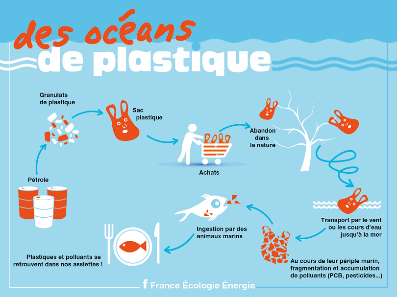 Schéma des océans de plastique - Ministère de la Transition Écologique Schéma des océans de plastique