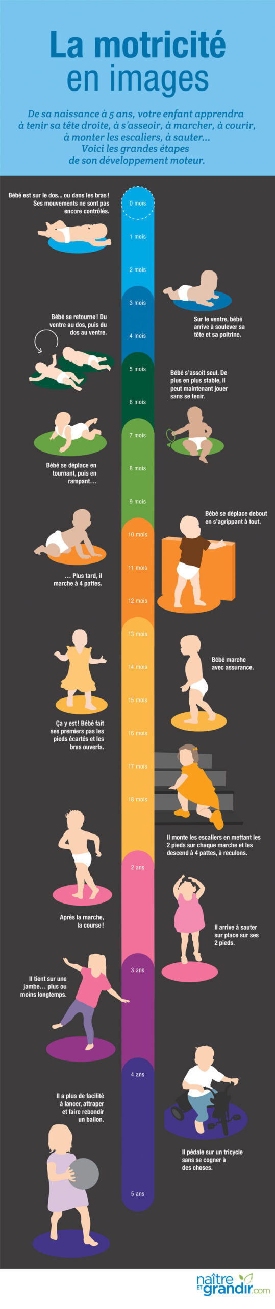 Schéma sur la motricité des enfants selon l'âge Schéma sur la motricité des enfants selon l'âge