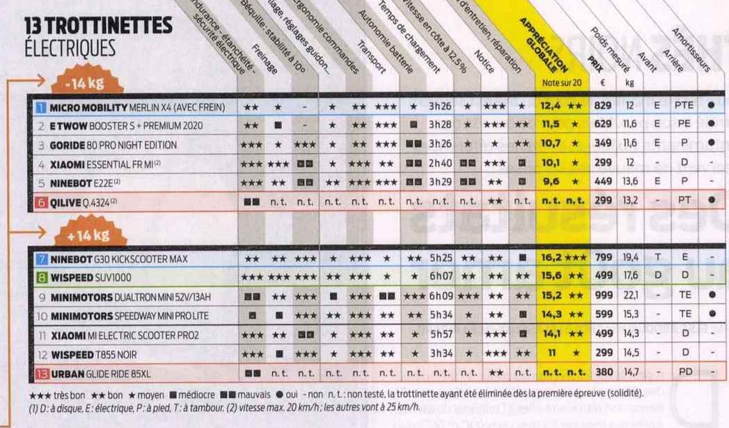 Classement meilleures trottinettes électriques urbaines Classement meilleures trottinettes électriques urbaines